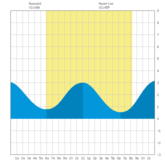 Haxall tide chart for Friday, May 21, 2021