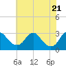 Haxall tide chart for Friday, May 21, 2021