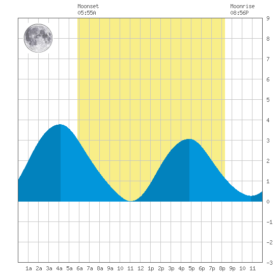 Haxall tide chart for Wednesday, May 26, 2021