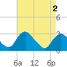 Haxall tide chart for Sunday, May 2, 2021
