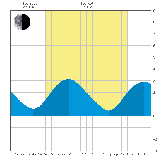 Haxall tide chart for Monday, May 3, 2021