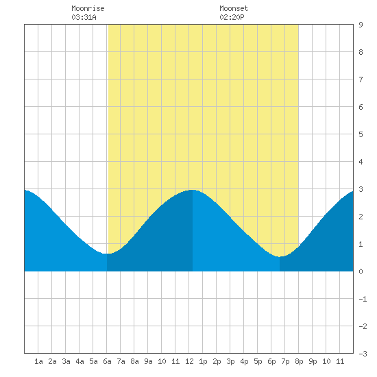 Haxall tide chart for Wednesday, May 5, 2021
