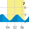 Haxall tide chart for Friday, May 7, 2021