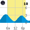 Haxall tide chart for Thursday, June 10, 2021