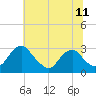 Haxall tide chart for Friday, June 11, 2021