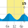 Haxall tide chart for Tuesday, June 15, 2021