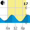 Haxall tide chart for Thursday, June 17, 2021