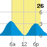 Haxall tide chart for Saturday, June 26, 2021