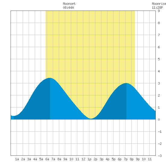 Haxall tide chart for Sunday, June 27, 2021