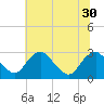 Haxall tide chart for Wednesday, June 30, 2021