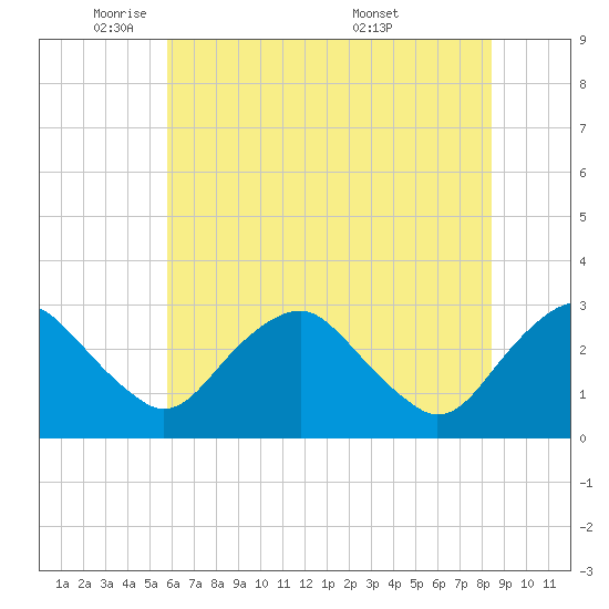 Haxall tide chart for Thursday, June 3, 2021
