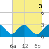 Haxall tide chart for Thursday, June 3, 2021