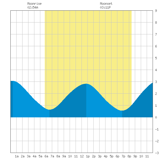 Haxall tide chart for Friday, June 4, 2021