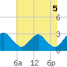 Haxall tide chart for Saturday, June 5, 2021