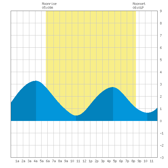 Haxall tide chart for Wednesday, June 9, 2021
