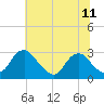 Haxall tide chart for Sunday, July 11, 2021