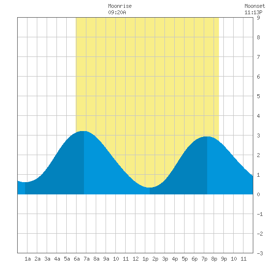 Haxall tide chart for Tuesday, July 13, 2021