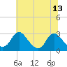 Haxall tide chart for Tuesday, July 13, 2021