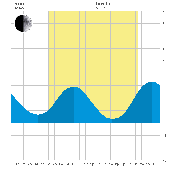Haxall tide chart for Saturday, July 17, 2021
