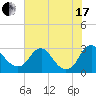 Haxall tide chart for Saturday, July 17, 2021