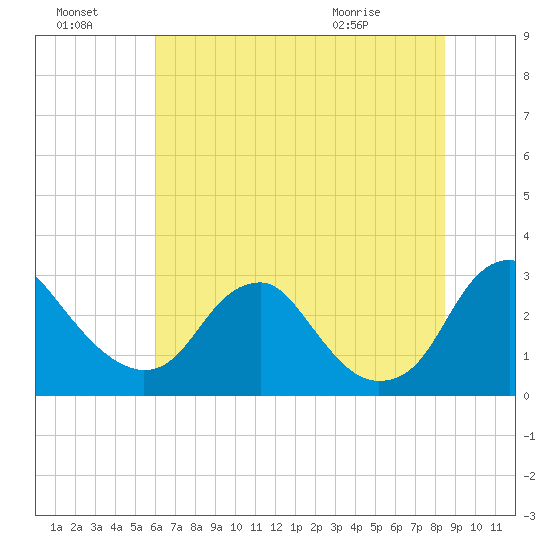 Haxall tide chart for Sunday, July 18, 2021