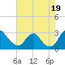 Haxall tide chart for Monday, July 19, 2021