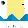 Haxall tide chart for Thursday, July 1, 2021