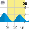 Haxall tide chart for Friday, July 23, 2021