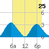 Haxall tide chart for Sunday, July 25, 2021