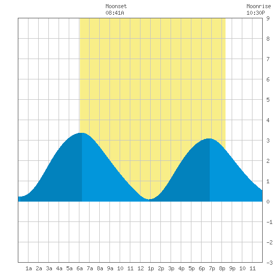 Haxall tide chart for Monday, July 26, 2021