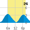 Haxall tide chart for Monday, July 26, 2021