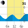 Haxall tide chart for Saturday, July 31, 2021