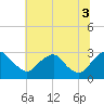 Haxall tide chart for Saturday, July 3, 2021