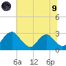 Haxall tide chart for Friday, July 9, 2021