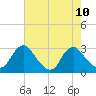 Haxall tide chart for Tuesday, August 10, 2021