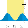 Haxall tide chart for Wednesday, August 11, 2021