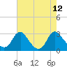 Haxall tide chart for Thursday, August 12, 2021