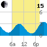 Haxall tide chart for Sunday, August 15, 2021