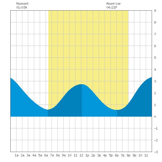 Haxall tide chart for Tuesday, August 17, 2021