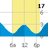 Haxall tide chart for Tuesday, August 17, 2021