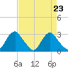 Haxall tide chart for Monday, August 23, 2021