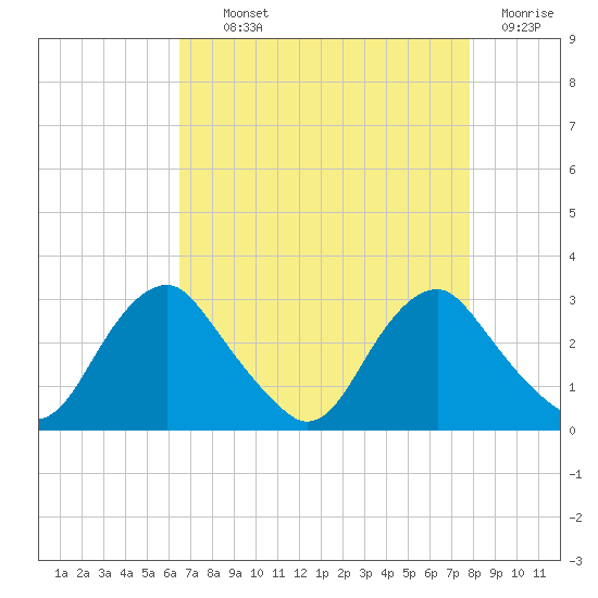 Haxall tide chart for Tuesday, August 24, 2021