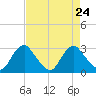Haxall tide chart for Tuesday, August 24, 2021