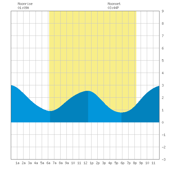 Haxall tide chart for Monday, August 2, 2021