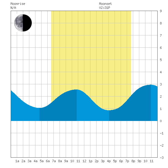 Haxall tide chart for Monday, August 30, 2021
