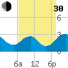 Haxall tide chart for Monday, August 30, 2021