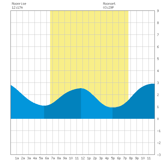 Haxall tide chart for Tuesday, August 31, 2021
