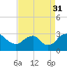 Haxall tide chart for Tuesday, August 31, 2021