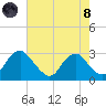 Haxall tide chart for Sunday, August 8, 2021