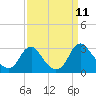 Haxall tide chart for Saturday, September 11, 2021